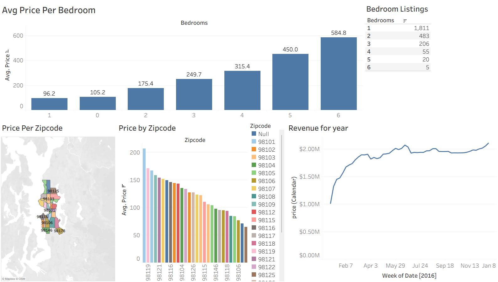 Airbnb listing analysis dashboard
