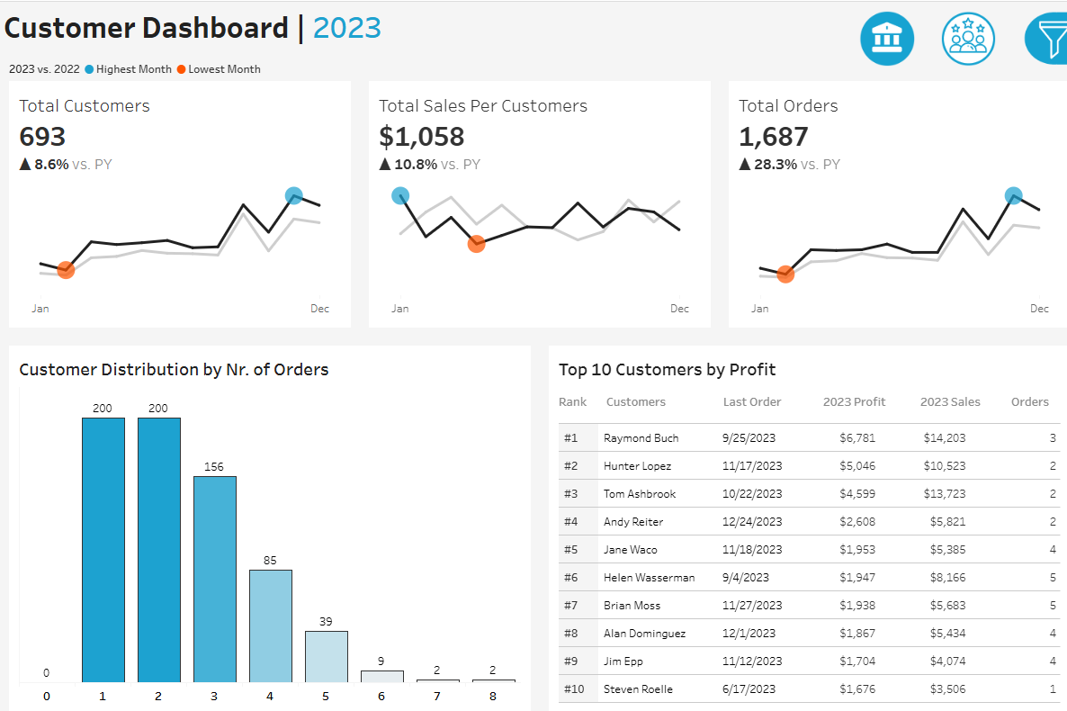 Company customer and sales report