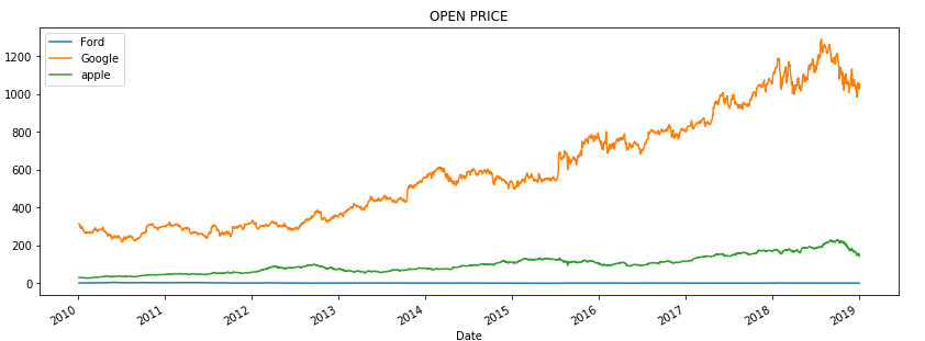 Stock market analysis